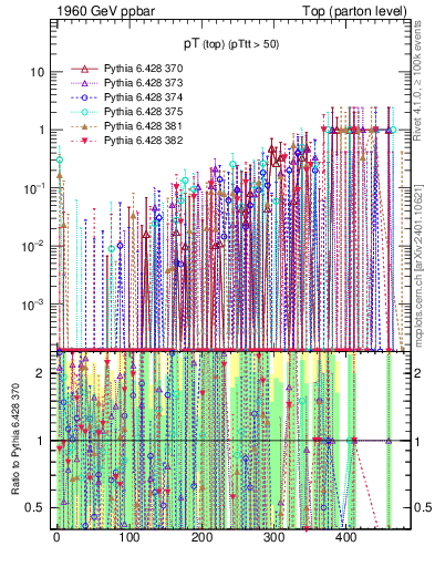 Plot of pTtop.asym in 1960 GeV ppbar collisions