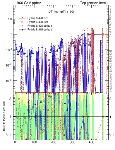 Plot of pTtop.asym in 1960 GeV ppbar collisions