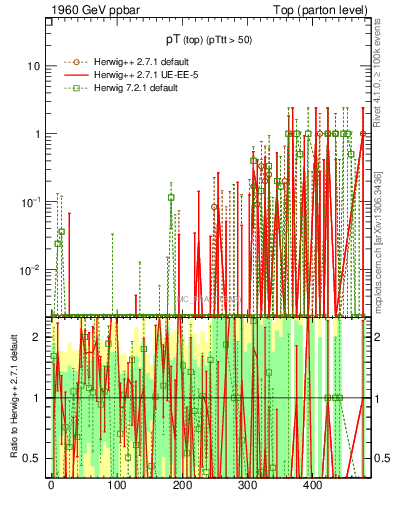 Plot of pTtop.asym in 1960 GeV ppbar collisions