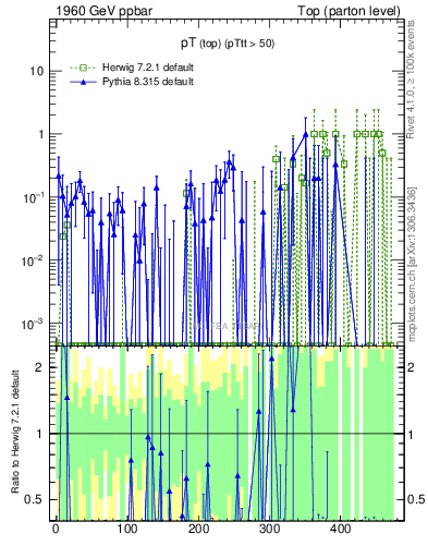 Plot of pTtop.asym in 1960 GeV ppbar collisions