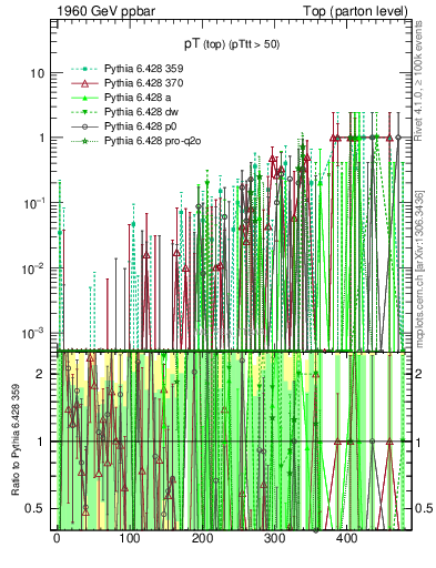 Plot of pTtop.asym in 1960 GeV ppbar collisions