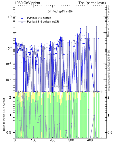 Plot of pTtop.asym in 1960 GeV ppbar collisions