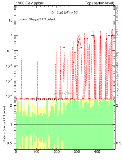 Plot of pTtop.asym in 1960 GeV ppbar collisions
