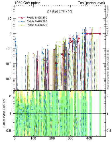 Plot of pTtop.asym in 1960 GeV ppbar collisions