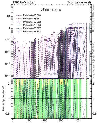 Plot of pTtop.asym in 1960 GeV ppbar collisions