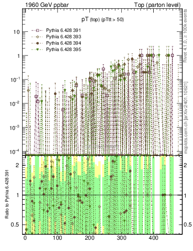 Plot of pTtop.asym in 1960 GeV ppbar collisions