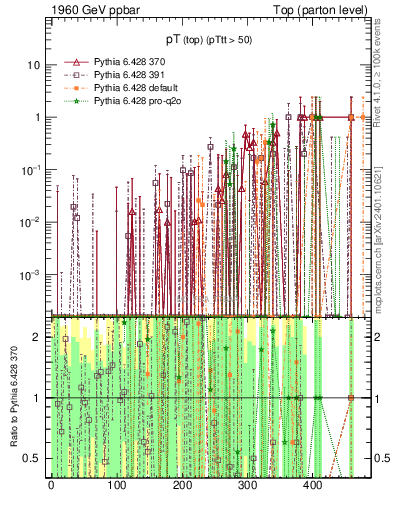 Plot of pTtop.asym in 1960 GeV ppbar collisions