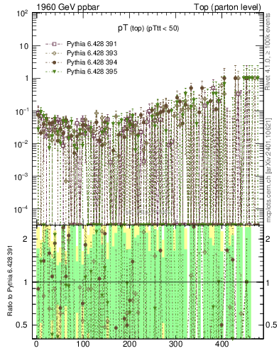 Plot of pTtop.asym in 1960 GeV ppbar collisions