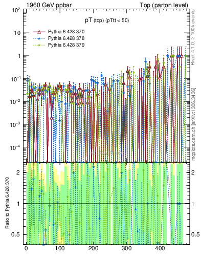 Plot of pTtop.asym in 1960 GeV ppbar collisions