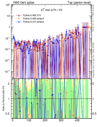 Plot of pTtop.asym in 1960 GeV ppbar collisions