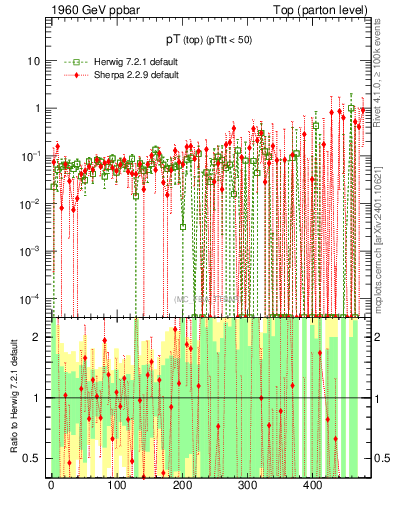 Plot of pTtop.asym in 1960 GeV ppbar collisions