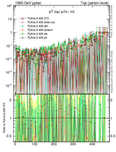 Plot of pTtop.asym in 1960 GeV ppbar collisions