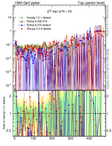 Plot of pTtop.asym in 1960 GeV ppbar collisions