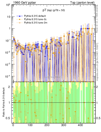 Plot of pTtop.asym in 1960 GeV ppbar collisions