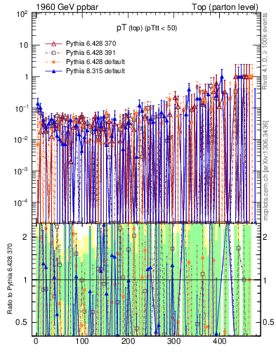 Plot of pTtop.asym in 1960 GeV ppbar collisions