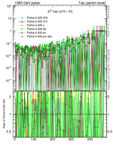 Plot of pTtop.asym in 1960 GeV ppbar collisions