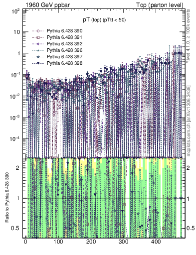 Plot of pTtop.asym in 1960 GeV ppbar collisions