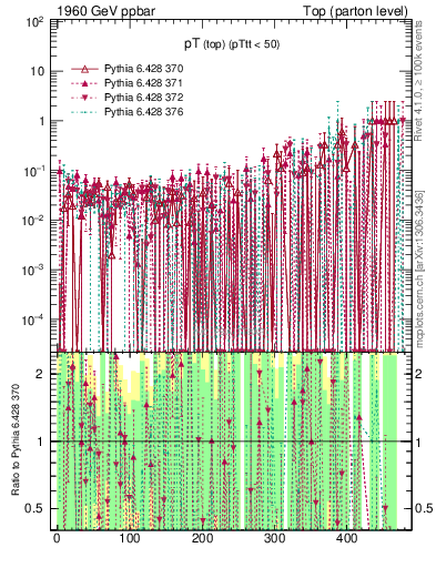 Plot of pTtop.asym in 1960 GeV ppbar collisions