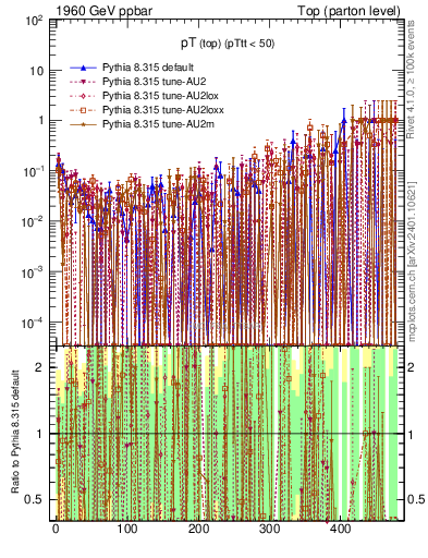 Plot of pTtop.asym in 1960 GeV ppbar collisions