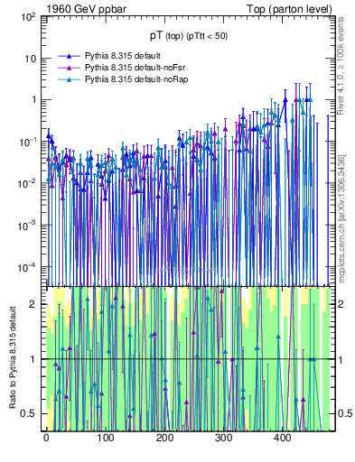 Plot of pTtop.asym in 1960 GeV ppbar collisions