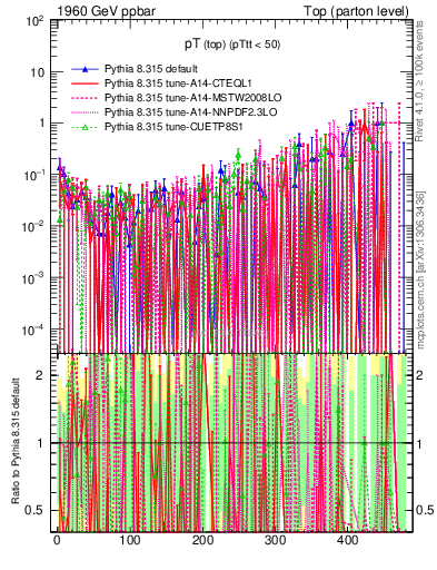 Plot of pTtop.asym in 1960 GeV ppbar collisions