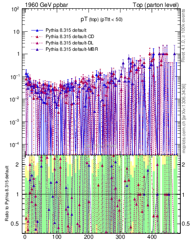Plot of pTtop.asym in 1960 GeV ppbar collisions