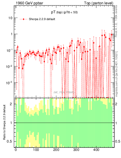 Plot of pTtop.asym in 1960 GeV ppbar collisions