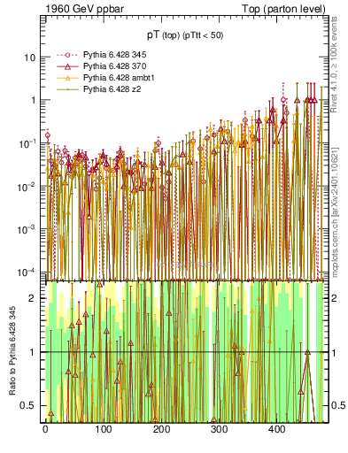 Plot of pTtop.asym in 1960 GeV ppbar collisions