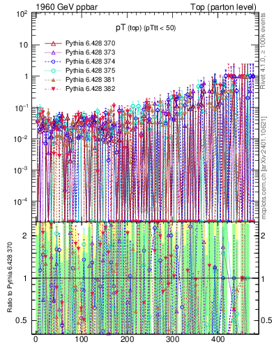 Plot of pTtop.asym in 1960 GeV ppbar collisions