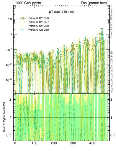Plot of pTtop.asym in 1960 GeV ppbar collisions