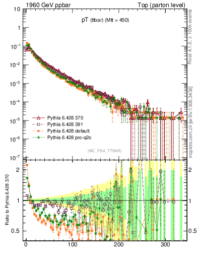 Plot of pTttbar in 1960 GeV ppbar collisions