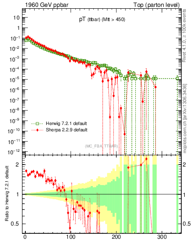 Plot of pTttbar in 1960 GeV ppbar collisions