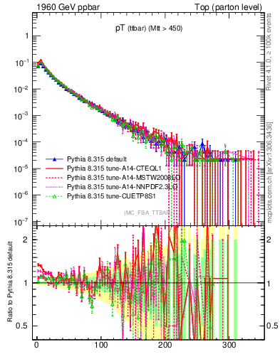 Plot of pTttbar in 1960 GeV ppbar collisions