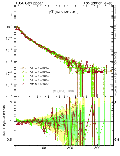 Plot of pTttbar in 1960 GeV ppbar collisions