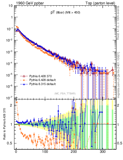 Plot of pTttbar in 1960 GeV ppbar collisions