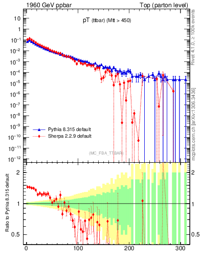 Plot of pTttbar in 1960 GeV ppbar collisions