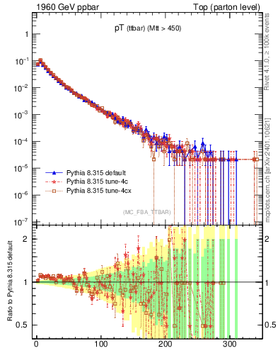 Plot of pTttbar in 1960 GeV ppbar collisions