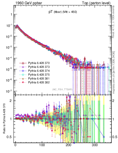 Plot of pTttbar in 1960 GeV ppbar collisions