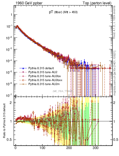 Plot of pTttbar in 1960 GeV ppbar collisions