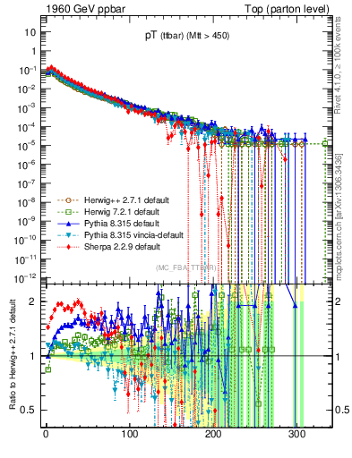 Plot of pTttbar in 1960 GeV ppbar collisions