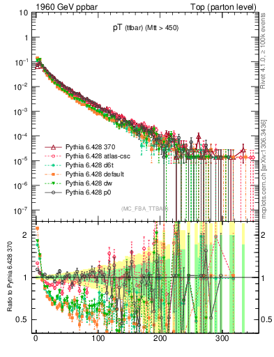 Plot of pTttbar in 1960 GeV ppbar collisions