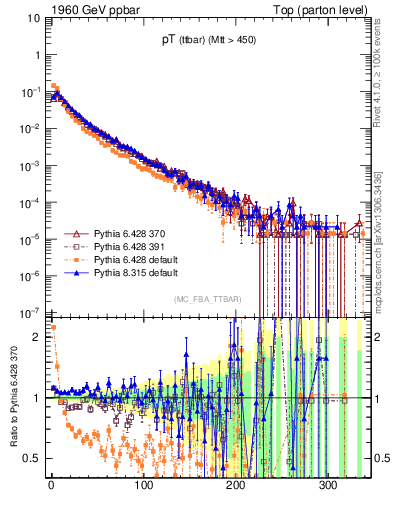 Plot of pTttbar in 1960 GeV ppbar collisions