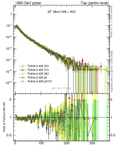 Plot of pTttbar in 1960 GeV ppbar collisions