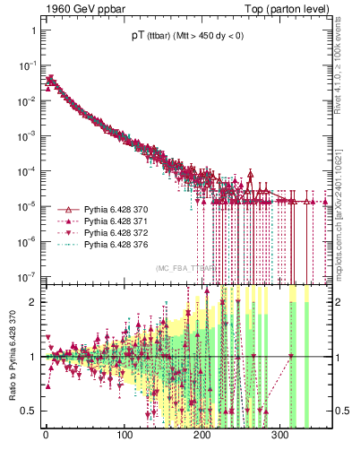 Plot of pTttbar in 1960 GeV ppbar collisions