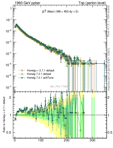 Plot of pTttbar in 1960 GeV ppbar collisions