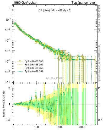 Plot of pTttbar in 1960 GeV ppbar collisions