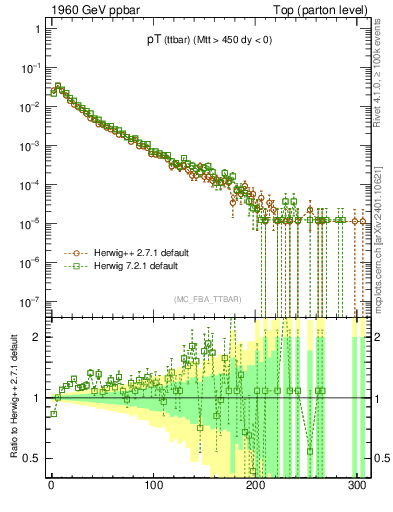 Plot of pTttbar in 1960 GeV ppbar collisions