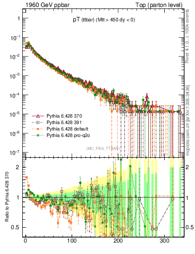 Plot of pTttbar in 1960 GeV ppbar collisions