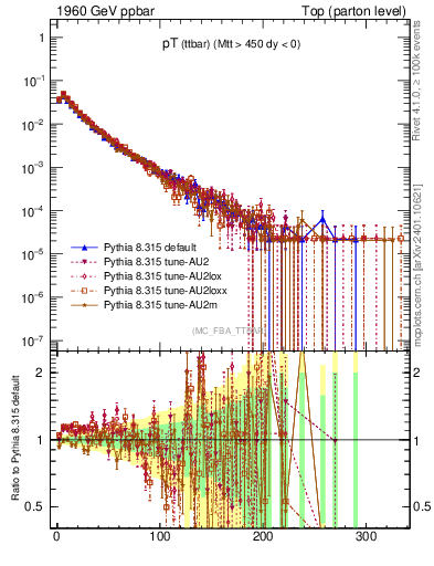 Plot of pTttbar in 1960 GeV ppbar collisions