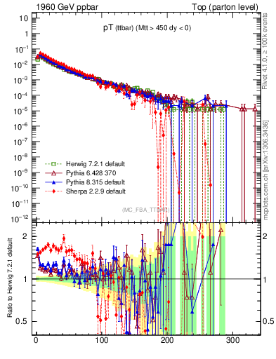 Plot of pTttbar in 1960 GeV ppbar collisions